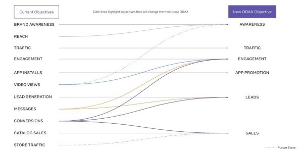 
            Meta сократила количество целей для кампаний в Ads Manager
        