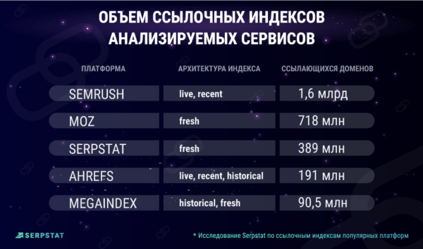 
            Как получить объективную картину по ссылочному индексу и не переплачивать за данные
        