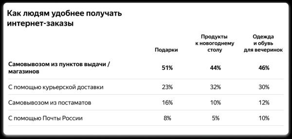 Аналитики Яндекс.Рекламы провели исследование о доставке перед Новым годом