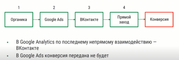Видеошпаргалка по интернет-маркетингу: почему показывается разное количество конверсий в Google Ads и Google Analytics