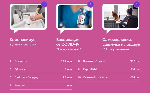 ВКонтакте назвала самые обсуждаемые персоны и темы 2021 года
         
            ВКонтакте назвала самые обсуждаемые персоны и темы 2021 года