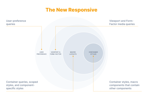Начало новой эры адаптивного веб-дизайна Начало новой эры адаптивного веб-дизайна