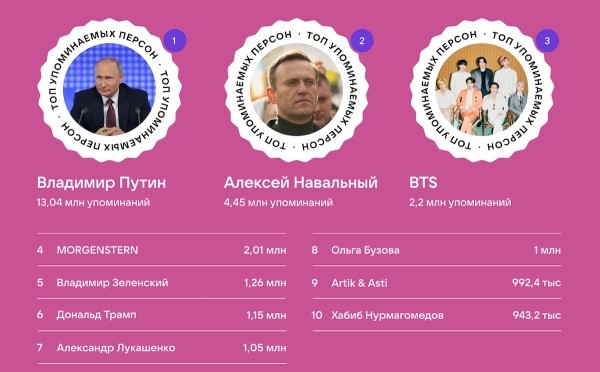 ВКонтакте назвала самые обсуждаемые персоны и темы 2021 года
         
            ВКонтакте назвала самые обсуждаемые персоны и темы 2021 года