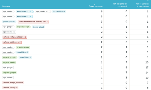 Как бизнесу оценить эффективность рекламы. Обзор Calltouch Как бизнесу оценить эффективность рекламы. Обзор Calltouch
