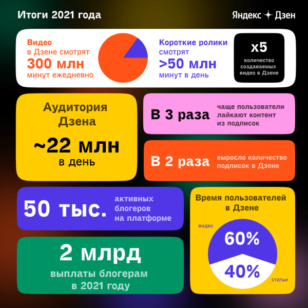 Яндекс.Дзен поделился итогами 2021 года Яндекс.Дзен поделился итогами 2021 года