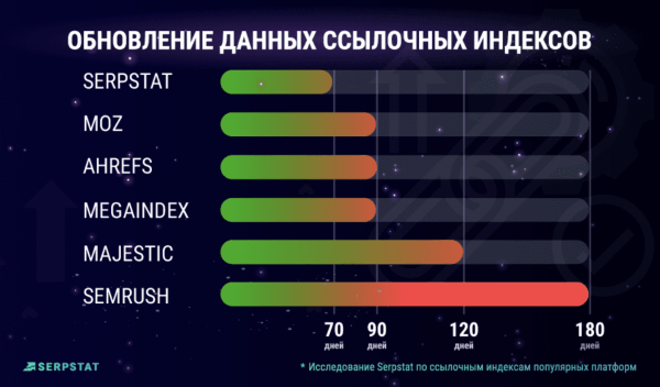 
            Как получить объективную картину по ссылочному индексу и не переплачивать за данные
        