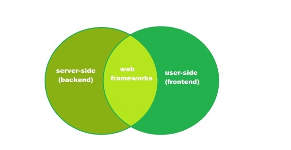 Какие фреймворки стоит освоить начинающему разработчику
Какие фреймворки стоит освоить начинающему разработчику