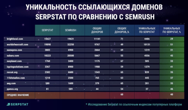 
            Как получить объективную картину по ссылочному индексу и не переплачивать за данные
        