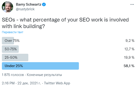 60% оптимизаторов тратят менее 25% своего времени на линкбилдинг
         
            60% оптимизаторов тратят менее 25% своего времени на линкбилдинг
