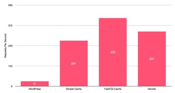 Varnish или Nginx FastCGI – какое кэширование лучше для WordPress? Varnish или Nginx FastCGI – какое кэширование лучше для WordPress?