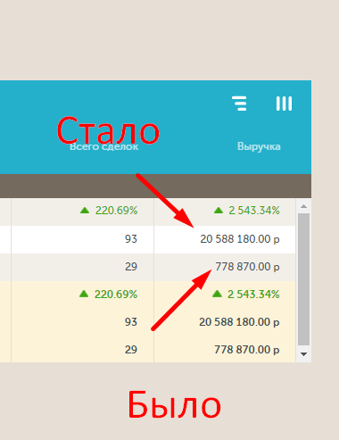 Как увеличить выручку на 20 млн рублей за полгода работы. SEO-кейс Как увеличить выручку на 20 млн рублей за полгода работы. SEO-кейс