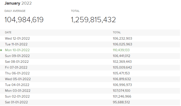 
            DuckDuckGo перешел отметку в 100 млрд поисковых запросов
        