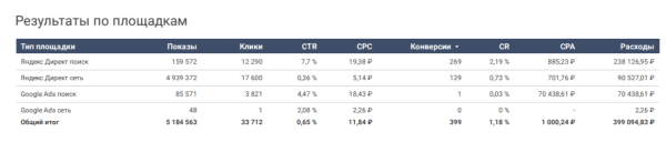Онлайн-отчеты Click.ru: как собрать статистику по контексту и таргету за пару минут Онлайн-отчеты Click.ru: как собрать статистику по контексту и таргету за пару минут