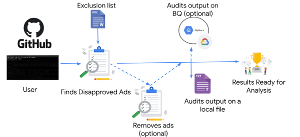 Google Ads запустил «Аудитор отклоненных объявлений» Google Ads запустил «Аудитор отклоненных объявлений»