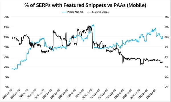
            Блоки с похожими запросами в Google появляются в 10 раз чаще, чем выделенные описания
        