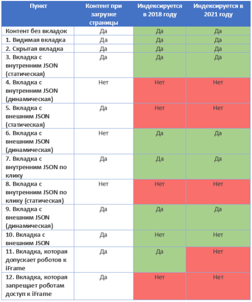 Как Google индексирует контент на вкладках: 12 тестов
Как Google индексирует контент на вкладках: 12 тестов