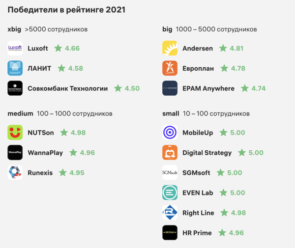 Хабр Карьера представила рейтинг лучших ИТ-работодателей РФ
Хабр Карьера представила рейтинг лучших ИТ-работодателей РФ