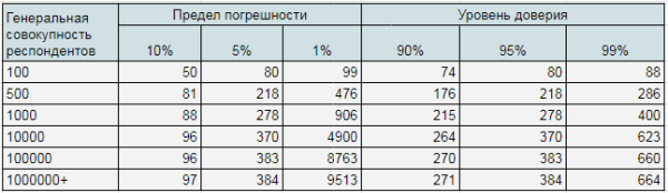 Репрезентативная выборка в контекстной рекламе: как определить эффективность кампании на этапе тестирования