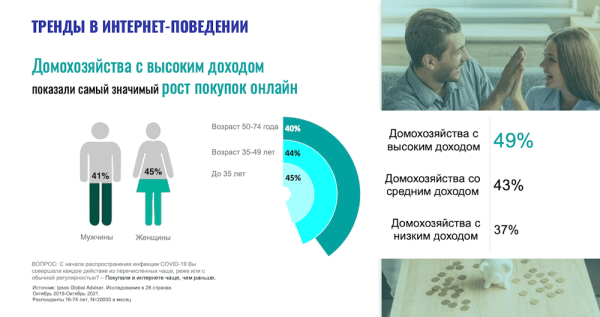Доля онлайн-заказов через смартфоны в 2021 году достигла 79%
Доля онлайн-заказов через смартфоны в 2021 году достигла 79%