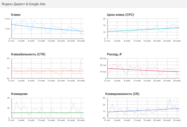 Онлайн-отчеты Click.ru: как собрать статистику по контексту и таргету за пару минут Онлайн-отчеты Click.ru: как собрать статистику по контексту и таргету за пару минут