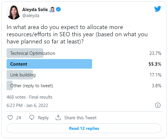 Более 55% SEO-специалистов назвали контент приоритетным направлением в 2022 году Более 55% SEO-специалистов назвали контент приоритетным направлением в 2022 году