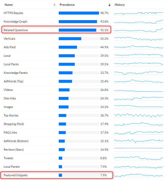 
            Блоки с похожими запросами в Google появляются в 10 раз чаще, чем выделенные описания
        