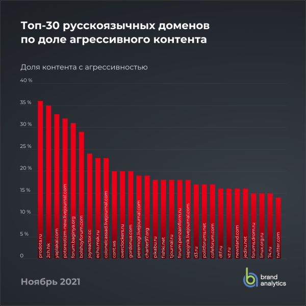 
            Агрессивности в русскоязычных соцмедиа стало чуть меньше
        