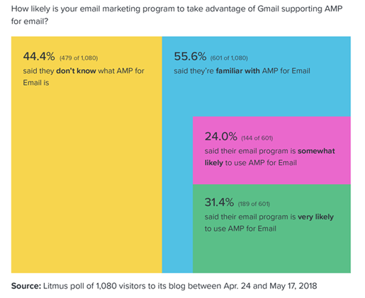 AMP-технология в email: как это работает в 2022 году
         
            AMP-технология в email: как это работает в 2022 году
