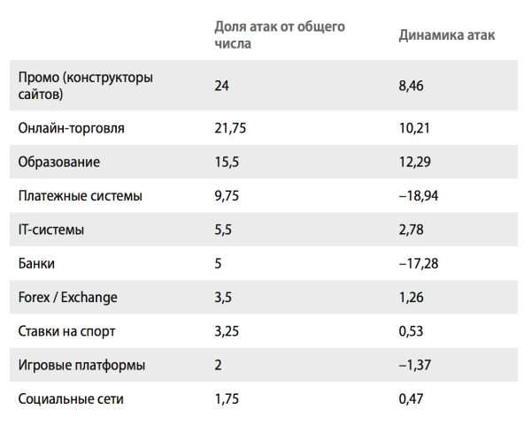 Российский ретейл подвергся мощной кибератаке
Российский ретейл подвергся мощной кибератаке