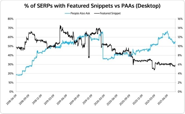 
            Блоки с похожими запросами в Google появляются в 10 раз чаще, чем выделенные описания
        
