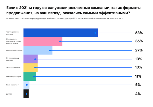 46% владельцев магазинов ВКонтакте назвали прошедший год «удовлетворительным»
46% владельцев магазинов ВКонтакте назвали прошедший год «удовлетворительным»