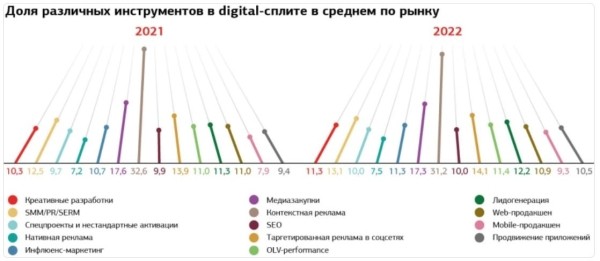 Исследование AdIndex: бюджеты на SEO в 2022 году Исследование AdIndex: бюджеты на SEO в 2022 году