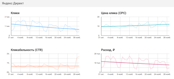 Онлайн-отчеты Click.ru: как собрать статистику по контексту и таргету за пару минут Онлайн-отчеты Click.ru: как собрать статистику по контексту и таргету за пару минут