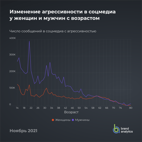 
            Агрессивности в русскоязычных соцмедиа стало чуть меньше
        