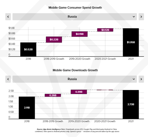 
            App Annie: пользователи из России потратили в приложениях $1,5 млрд за год
        