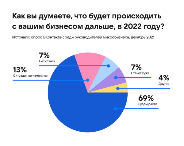46% владельцев магазинов ВКонтакте назвали прошедший год «удовлетворительным»
46% владельцев магазинов ВКонтакте назвали прошедший год «удовлетворительным»