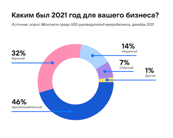 46% владельцев магазинов ВКонтакте назвали прошедший год «удовлетворительным»
46% владельцев магазинов ВКонтакте назвали прошедший год «удовлетворительным»