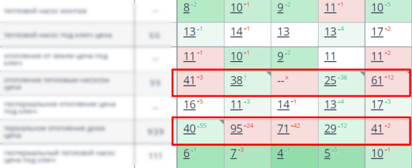 Каннибализация ключевых слов – как найти и исправить
Каннибализация ключевых слов – как найти и исправить