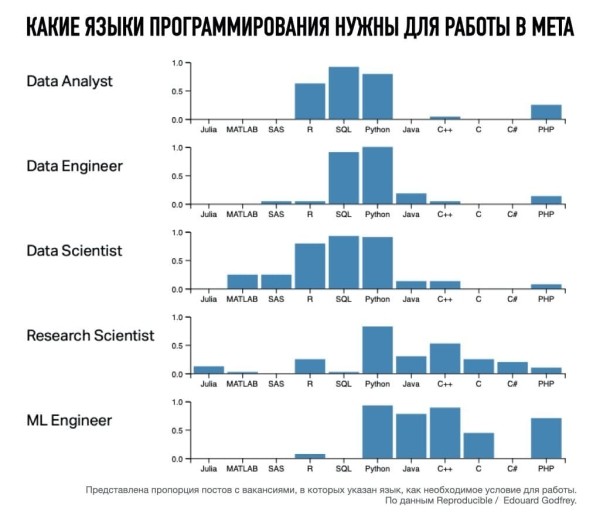 Какие языки программирования нужно знать, чтобы получить работу в Meta