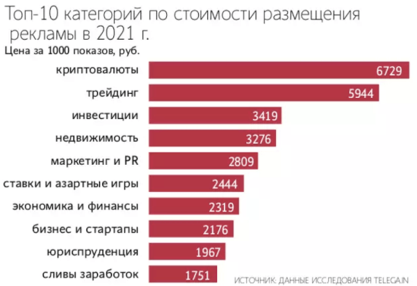 Криптовалюта стала самой дорогой рекламной тематикой в Telegram
Криптовалюта стала самой дорогой рекламной тематикой в Telegram