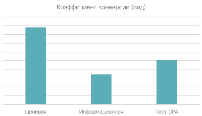 Как мы увеличили количество заявок и сократили их стоимость на 52% для «Мастерской здоровья». Кейс