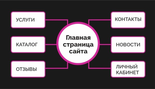 Использование Mind Map в SEO Использование Mind Map в SEO