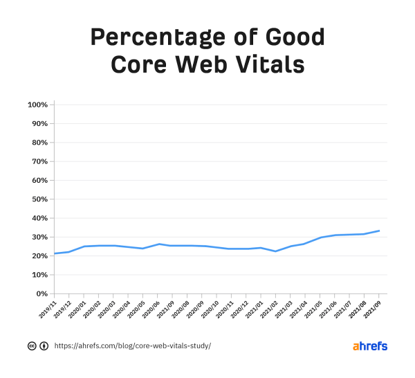 
            Только 33% сайтов достигают пороговых значений Core Web Vitals – исследование Ahrefs
        