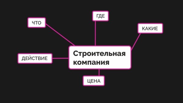 Использование Mind Map в SEO Использование Mind Map в SEO