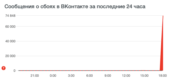 У ВКонтакте крупный сбой
У ВКонтакте крупный сбой