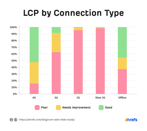 
            Только 33% сайтов достигают пороговых значений Core Web Vitals – исследование Ahrefs
        