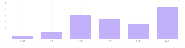 Как с помощью SEO удалось увеличить трафик и количество лидов в интернет-магазине. Кейс Как с помощью SEO удалось увеличить трафик и количество лидов в интернет-магазине. Кейс