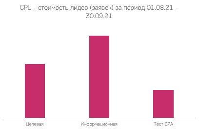 Как мы увеличили количество заявок и сократили их стоимость на 52% для «Мастерской здоровья». Кейс