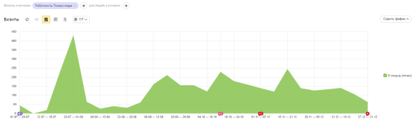 Как с помощью SEO удалось увеличить трафик и количество лидов в интернет-магазине. Кейс Как с помощью SEO удалось увеличить трафик и количество лидов в интернет-магазине. Кейс