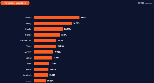 Последние тенденции веб-разработки и JavaScript в 2022 году